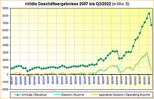 nVidia Geschäftsergebnisse 2007 bis Q2/2022